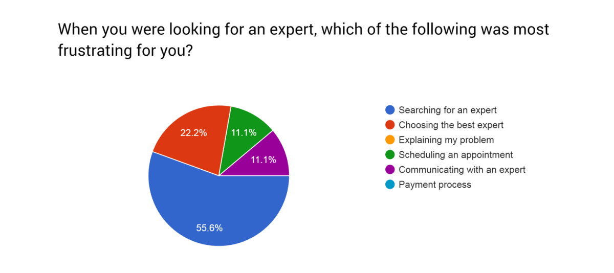 Survey results